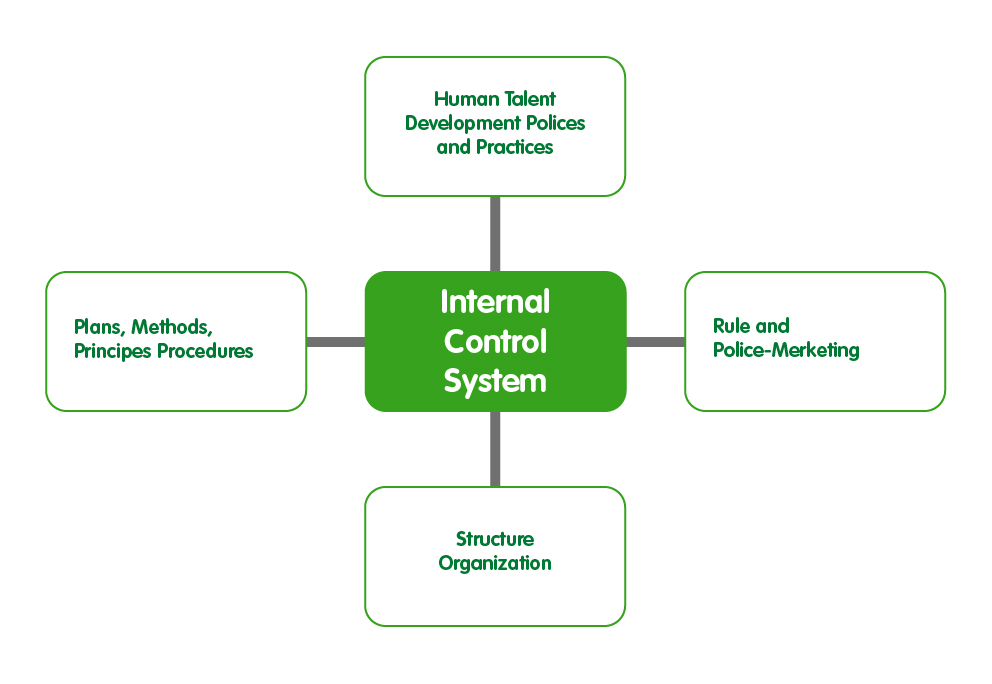 Control mechanisns